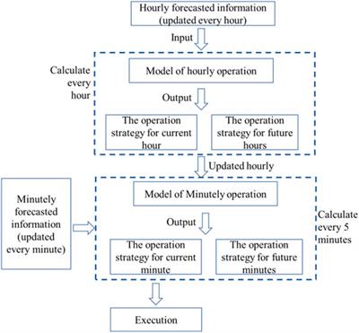 Two-Stage Energy Management for Energy Storage System by Using Stochastic Model Predictive Control Approach